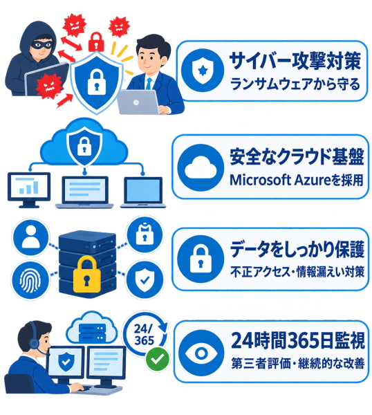 『奉行クラウド』は、オンプレミス型システムや他のクラウドサービスとは異なるAzure PaaSネイティブな「分離設計構造」を採用しています。