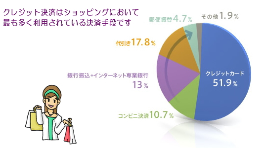 クレジット決済はショッピングにおいて最も多く利用されている決済手段です