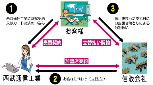 ショッピングクレジットのしくみ