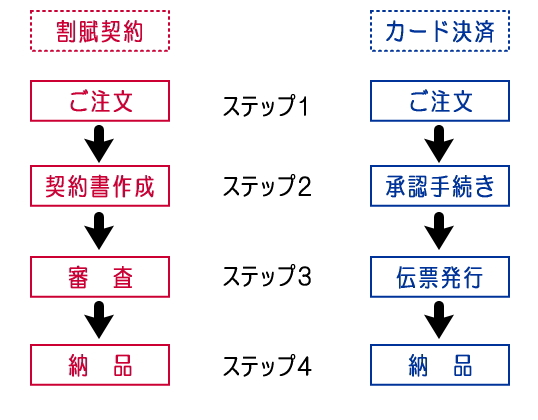 注文から納品まで