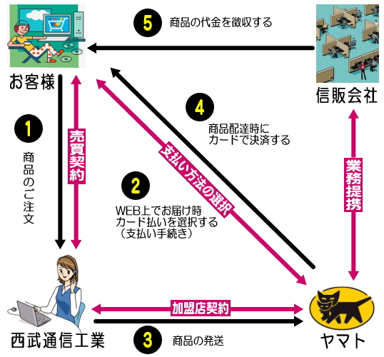 お届け時にクレジットカード払い