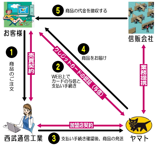 注文時にクレジットカード払い