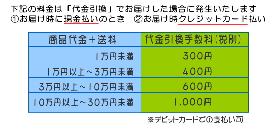 商品代金以外にかかる手数料について