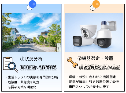 状況分析と機器選定・設置