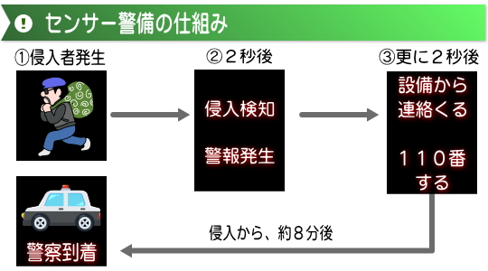 機械による自己警備が一番安くて安全な防犯対策です